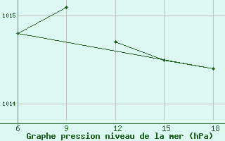 Courbe de la pression atmosphrique pour Skikda