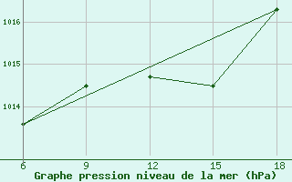 Courbe de la pression atmosphrique pour Miliana