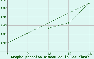 Courbe de la pression atmosphrique pour Capo Frasca