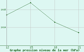 Courbe de la pression atmosphrique pour Anguilla