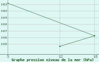 Courbe de la pression atmosphrique pour Florina