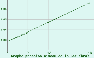 Courbe de la pression atmosphrique pour Verdal-Reppe