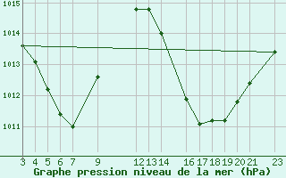 Courbe de la pression atmosphrique pour Iguape