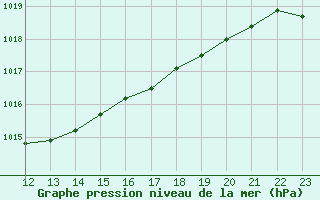 Courbe de la pression atmosphrique pour Bremerhaven