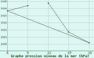 Courbe de la pression atmosphrique pour M