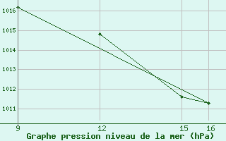 Courbe de la pression atmosphrique pour Abuja