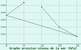 Courbe de la pression atmosphrique pour M