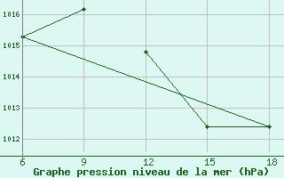 Courbe de la pression atmosphrique pour Beni Abbes