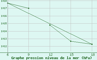 Courbe de la pression atmosphrique pour Tizi-Ouzou