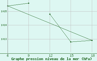 Courbe de la pression atmosphrique pour Relizane