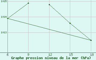 Courbe de la pression atmosphrique pour Ghazaouet