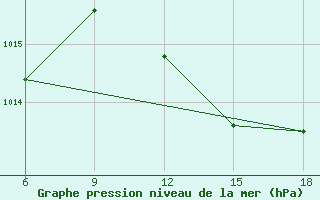 Courbe de la pression atmosphrique pour Dellys