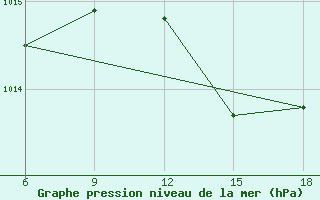 Courbe de la pression atmosphrique pour Capo Frasca