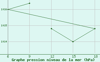 Courbe de la pression atmosphrique pour Bouira