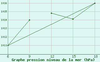 Courbe de la pression atmosphrique pour M