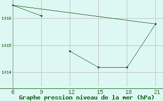 Courbe de la pression atmosphrique pour Elbasan