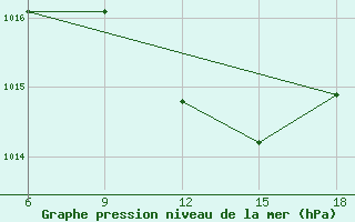 Courbe de la pression atmosphrique pour Sidi Bel Abbes