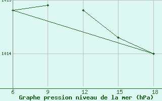 Courbe de la pression atmosphrique pour Skikda