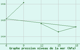 Courbe de la pression atmosphrique pour Beni Abbes