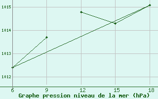 Courbe de la pression atmosphrique pour Chefchaouen