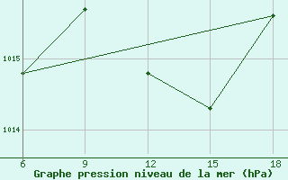 Courbe de la pression atmosphrique pour St Johann Pongau