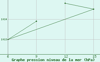 Courbe de la pression atmosphrique pour Capo Frasca