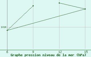 Courbe de la pression atmosphrique pour Kirklareli