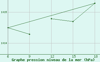 Courbe de la pression atmosphrique pour Passo Dei Giovi