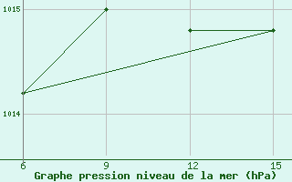 Courbe de la pression atmosphrique pour Kas