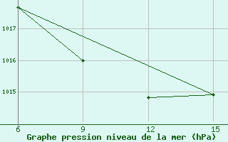 Courbe de la pression atmosphrique pour Ana