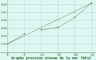 Courbe de la pression atmosphrique pour Vlore