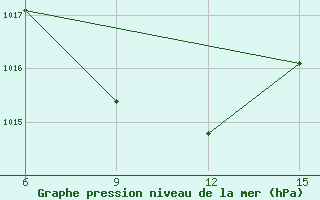 Courbe de la pression atmosphrique pour Hopa