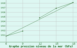 Courbe de la pression atmosphrique pour Falsterbo