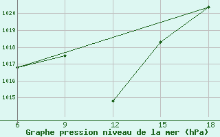 Courbe de la pression atmosphrique pour Tizi-Ouzou