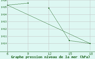 Courbe de la pression atmosphrique pour Taza