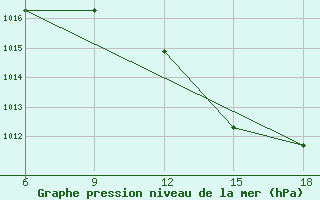 Courbe de la pression atmosphrique pour Ghadames