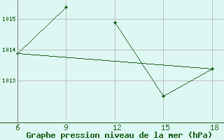 Courbe de la pression atmosphrique pour Dellys