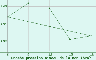 Courbe de la pression atmosphrique pour Ghazaouet