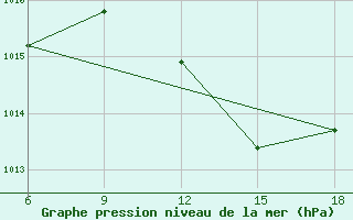 Courbe de la pression atmosphrique pour Maghnia