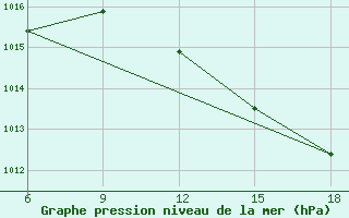 Courbe de la pression atmosphrique pour Beni-Saf