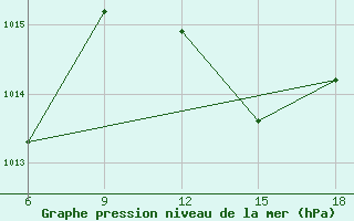 Courbe de la pression atmosphrique pour Ghazaouet