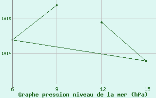 Courbe de la pression atmosphrique pour Milos