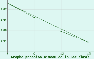 Courbe de la pression atmosphrique pour Ana