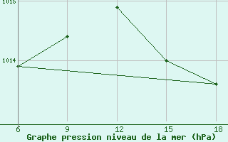 Courbe de la pression atmosphrique pour Capo Frasca