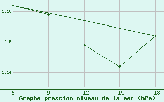 Courbe de la pression atmosphrique pour Civitavecchia