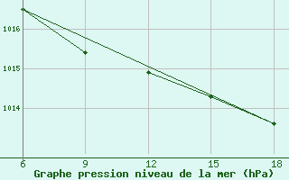 Courbe de la pression atmosphrique pour Arezzo