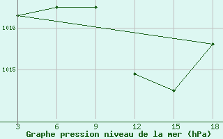 Courbe de la pression atmosphrique pour Zakinthos