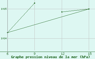 Courbe de la pression atmosphrique pour Kirklareli