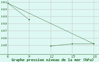 Courbe de la pression atmosphrique pour Corum