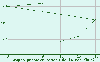 Courbe de la pression atmosphrique pour Duhook